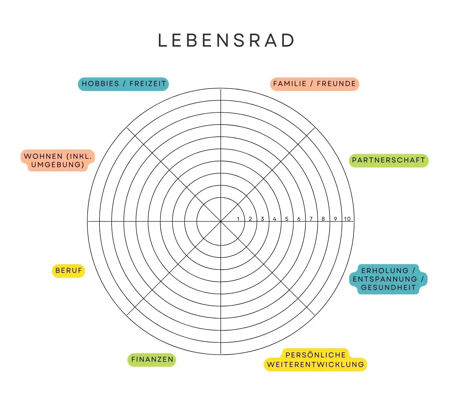 Lebensrad Vorlage