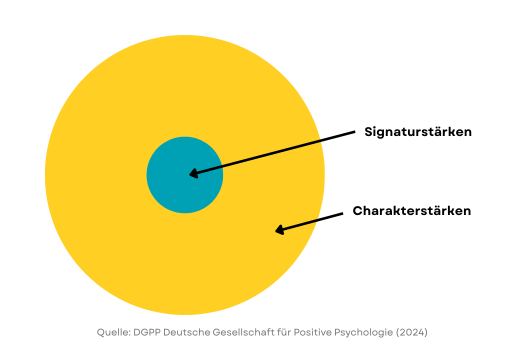 Unterschied Charakterstärken und Signaturstärken